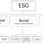 Co to jest ESG