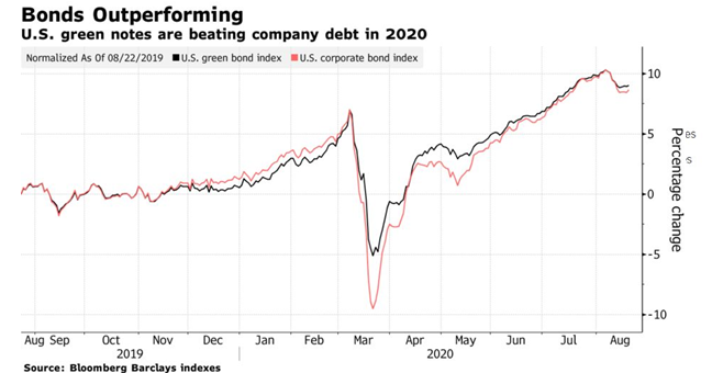 U.S. green notes are beating company debt in 2020