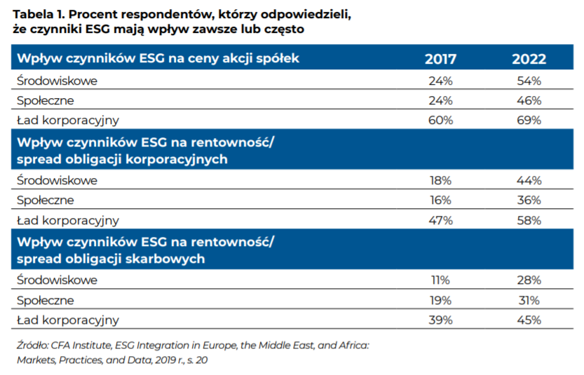 Wpływ czynników ESG na inwestycje